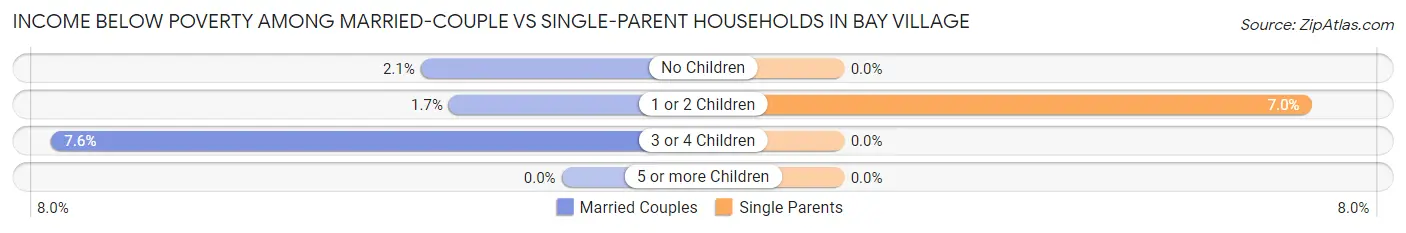 Income Below Poverty Among Married-Couple vs Single-Parent Households in Bay Village