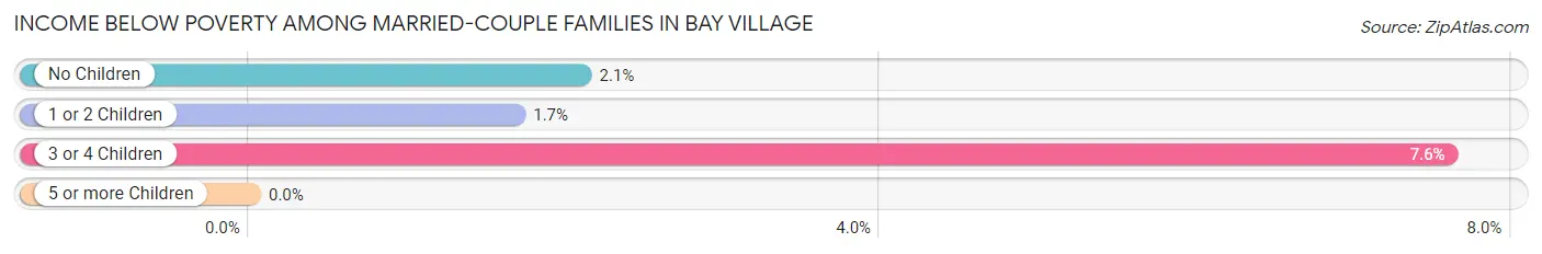 Income Below Poverty Among Married-Couple Families in Bay Village