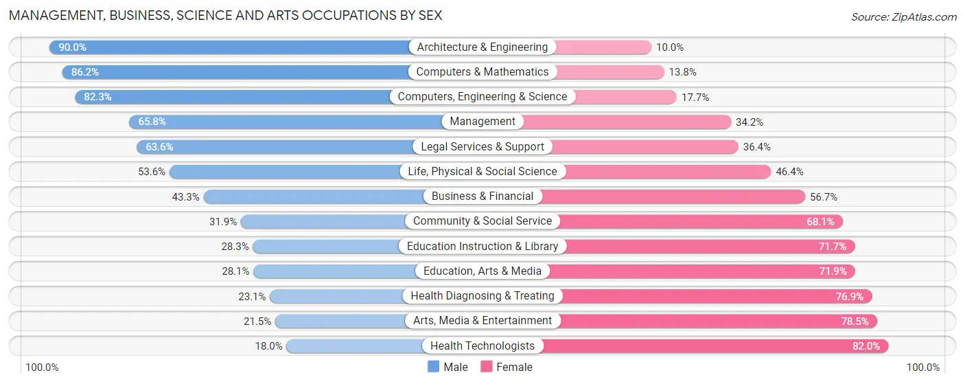 Management, Business, Science and Arts Occupations by Sex in Bay Village