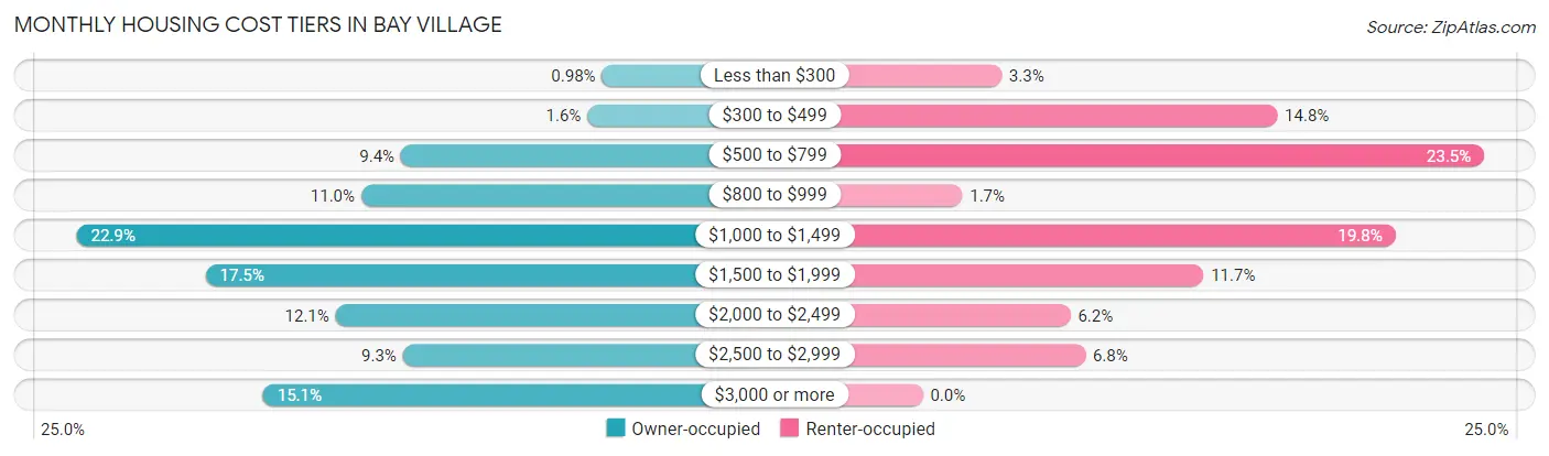 Monthly Housing Cost Tiers in Bay Village