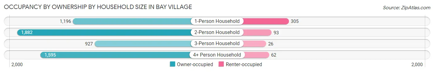 Occupancy by Ownership by Household Size in Bay Village