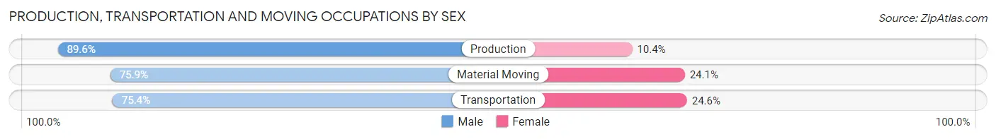 Production, Transportation and Moving Occupations by Sex in Bay Village