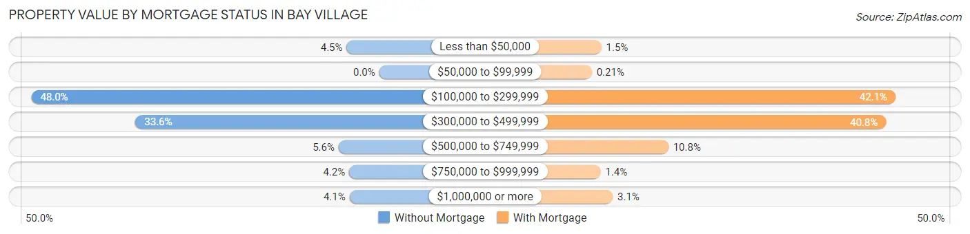 Property Value by Mortgage Status in Bay Village