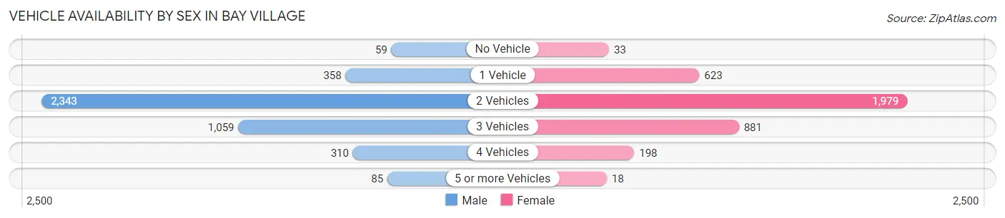 Vehicle Availability by Sex in Bay Village