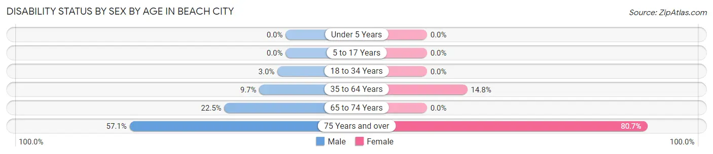Disability Status by Sex by Age in Beach City