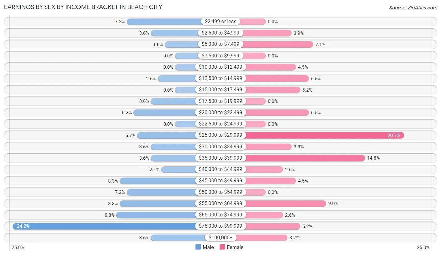 Earnings by Sex by Income Bracket in Beach City