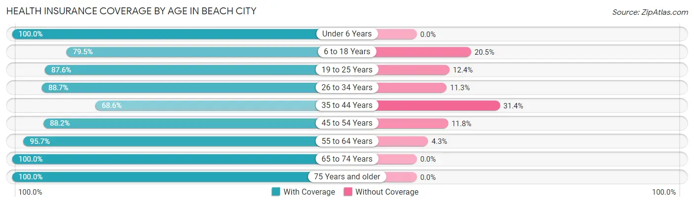 Health Insurance Coverage by Age in Beach City