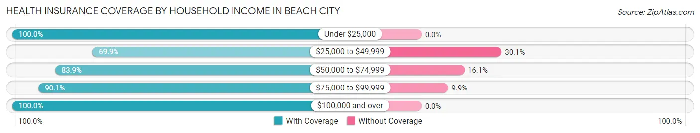 Health Insurance Coverage by Household Income in Beach City