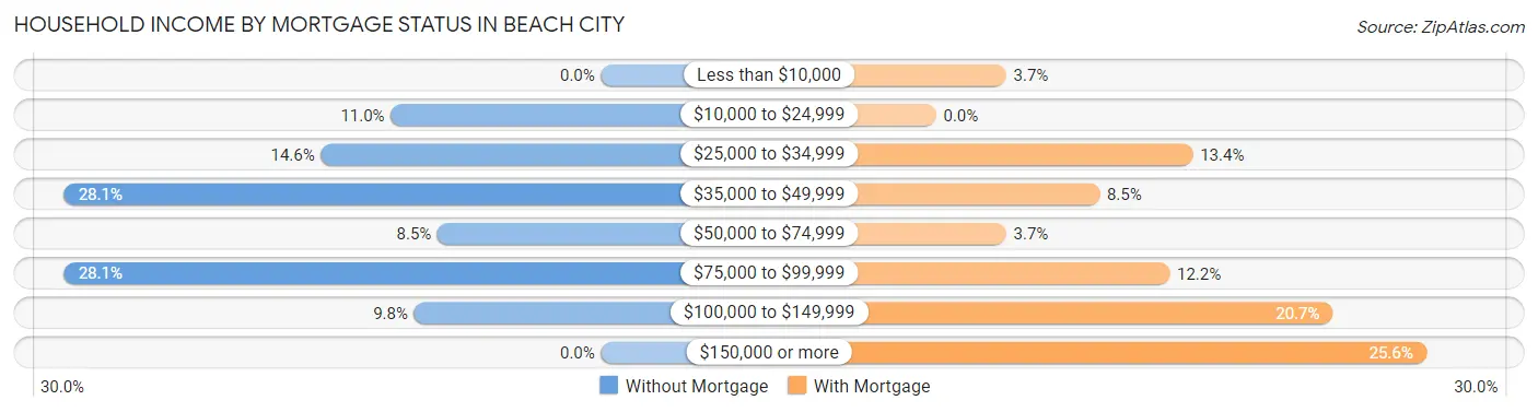 Household Income by Mortgage Status in Beach City