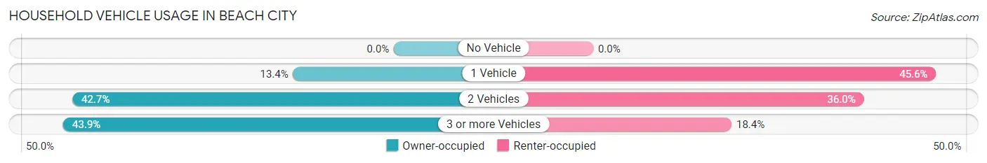Household Vehicle Usage in Beach City