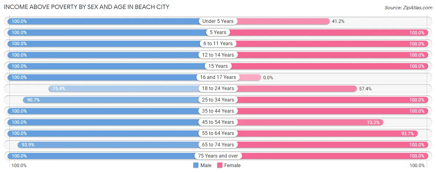 Income Above Poverty by Sex and Age in Beach City