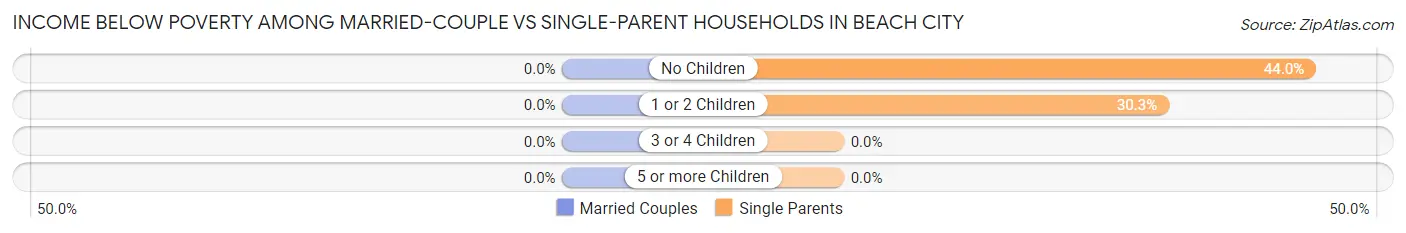 Income Below Poverty Among Married-Couple vs Single-Parent Households in Beach City