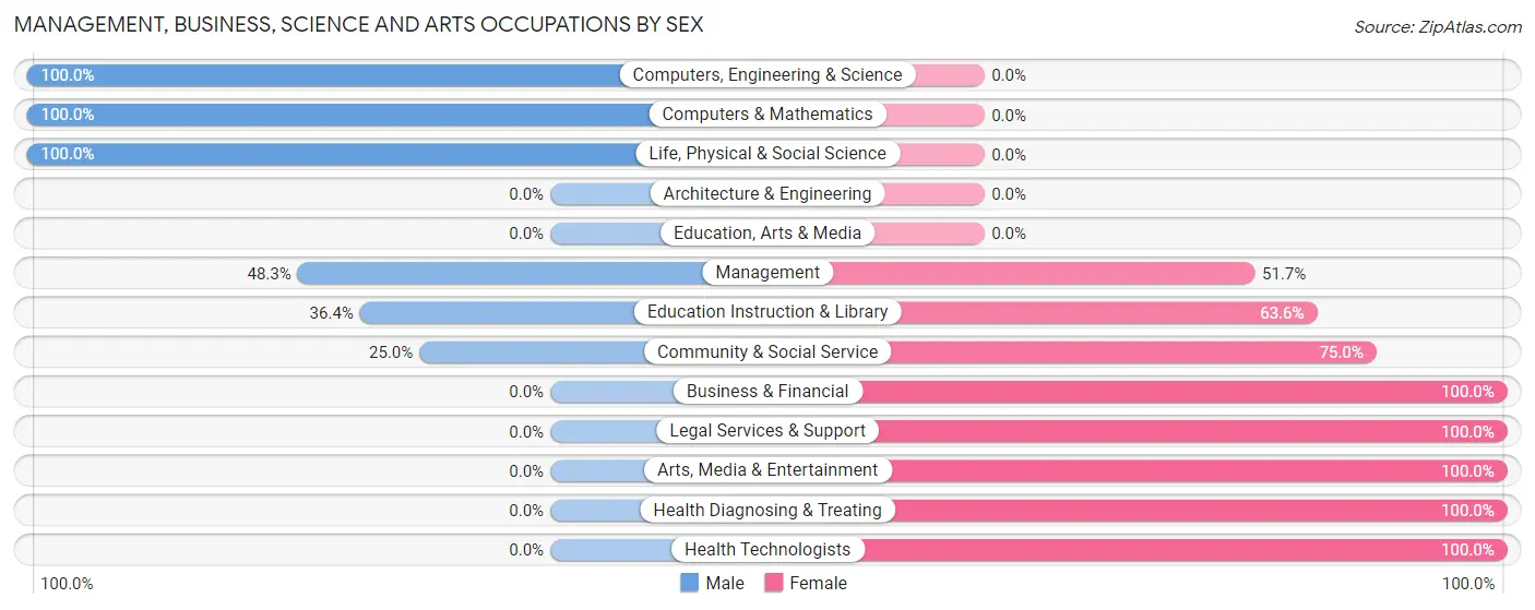 Management, Business, Science and Arts Occupations by Sex in Beach City