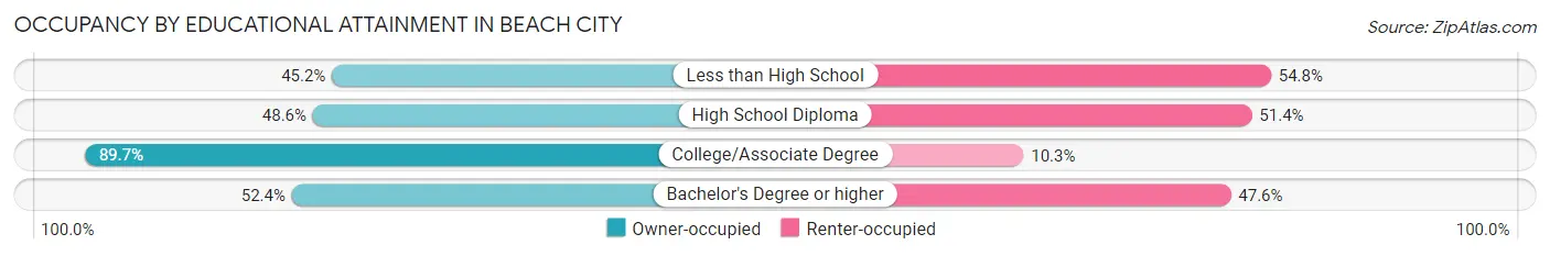Occupancy by Educational Attainment in Beach City