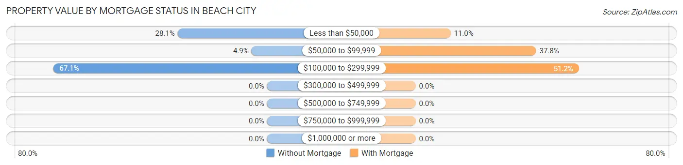 Property Value by Mortgage Status in Beach City