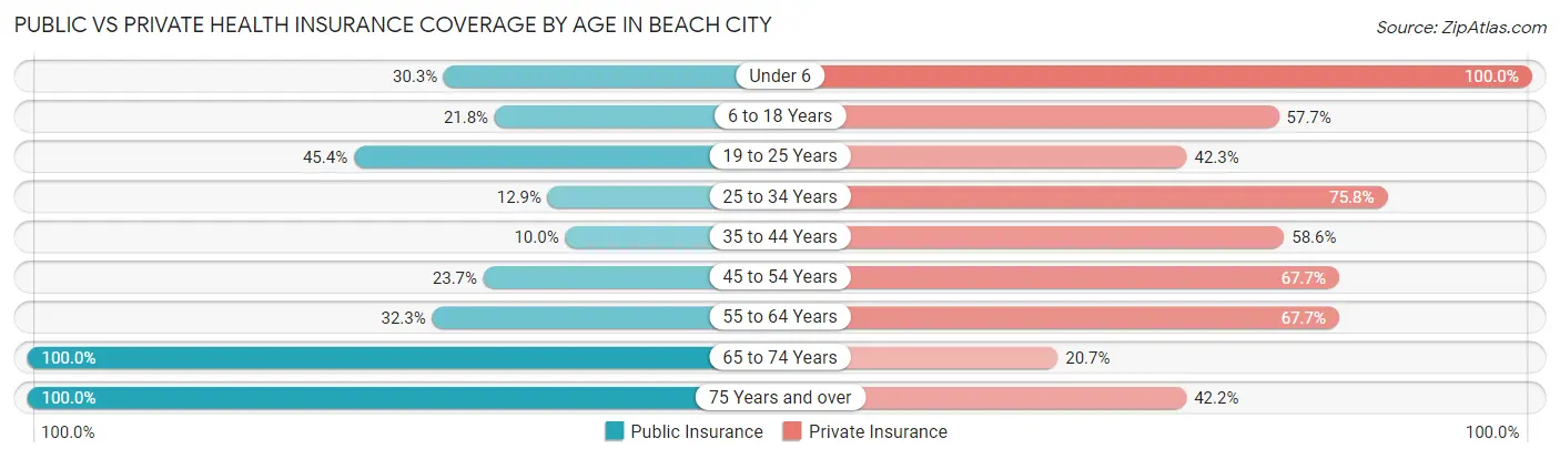Public vs Private Health Insurance Coverage by Age in Beach City