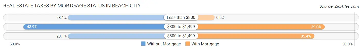 Real Estate Taxes by Mortgage Status in Beach City