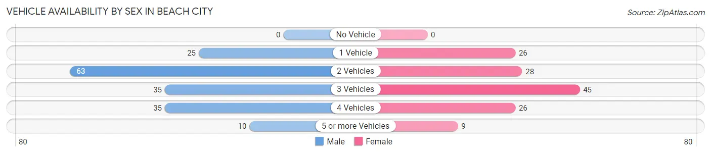 Vehicle Availability by Sex in Beach City