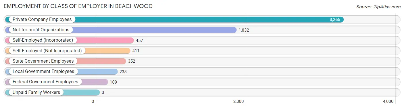 Employment by Class of Employer in Beachwood