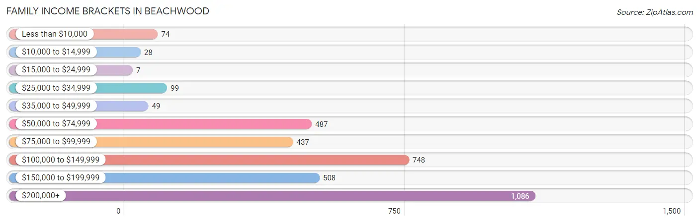 Family Income Brackets in Beachwood