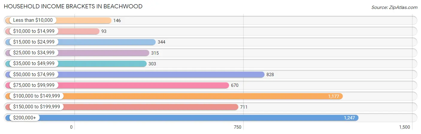 Household Income Brackets in Beachwood