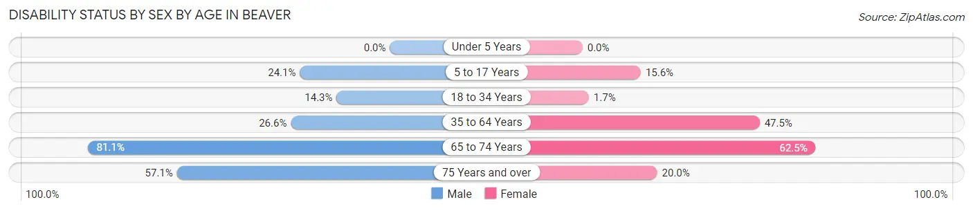 Disability Status by Sex by Age in Beaver