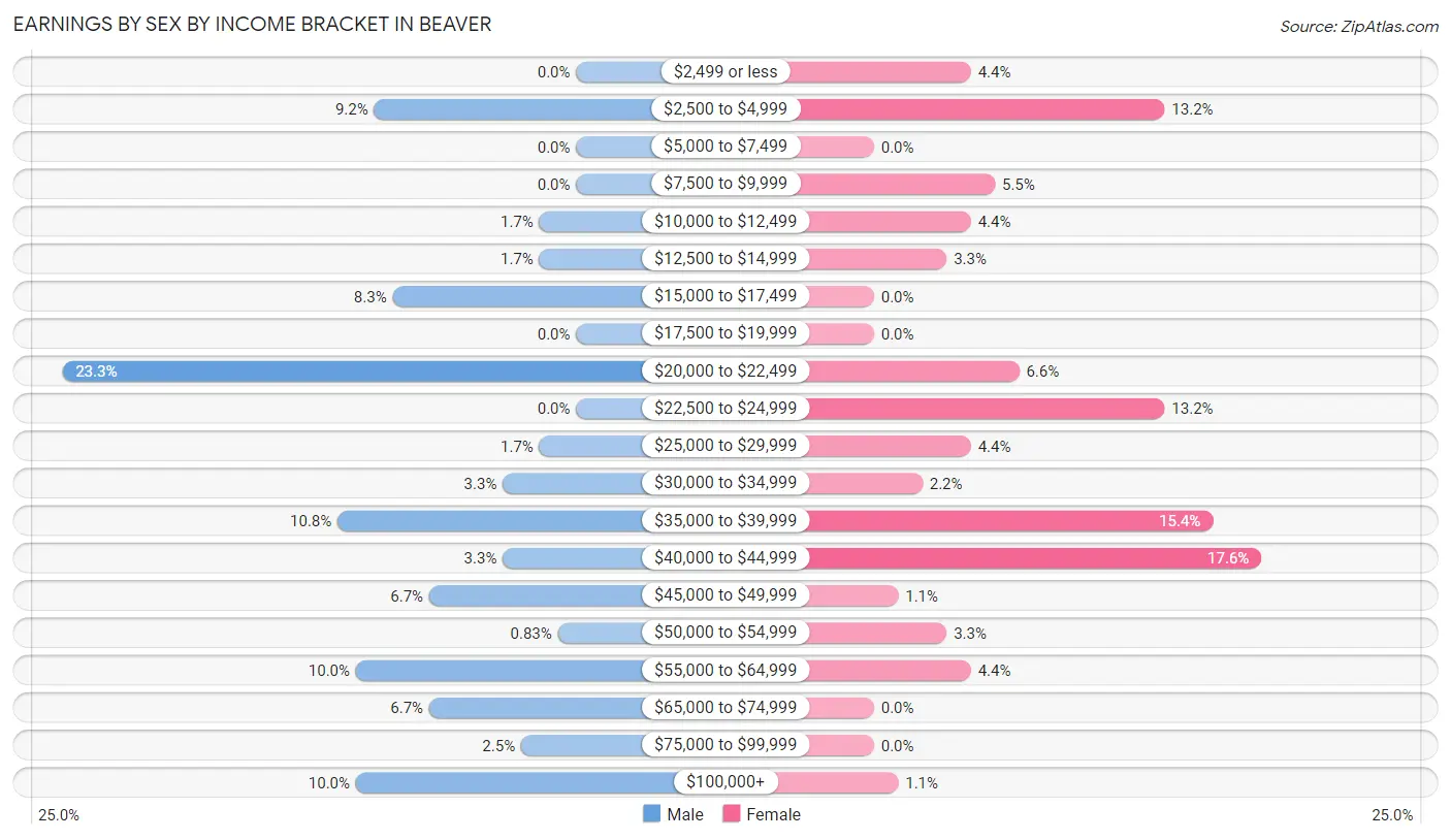 Earnings by Sex by Income Bracket in Beaver