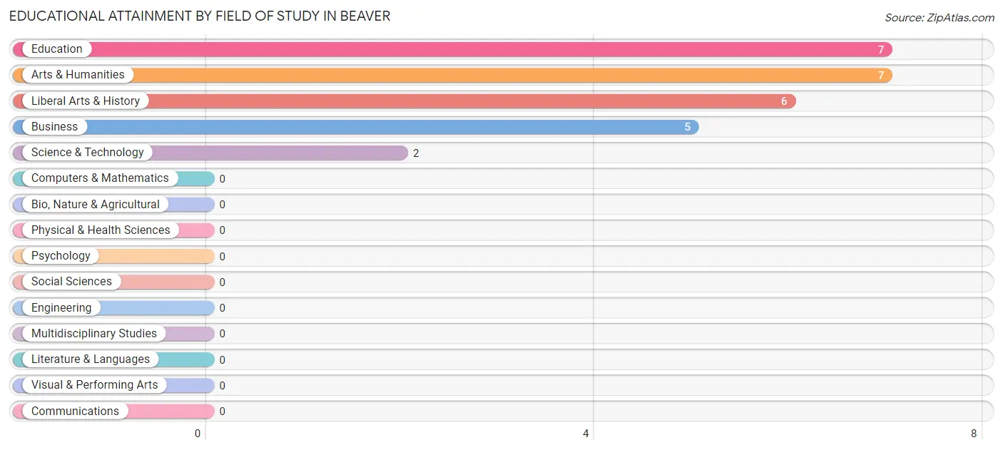 Educational Attainment by Field of Study in Beaver