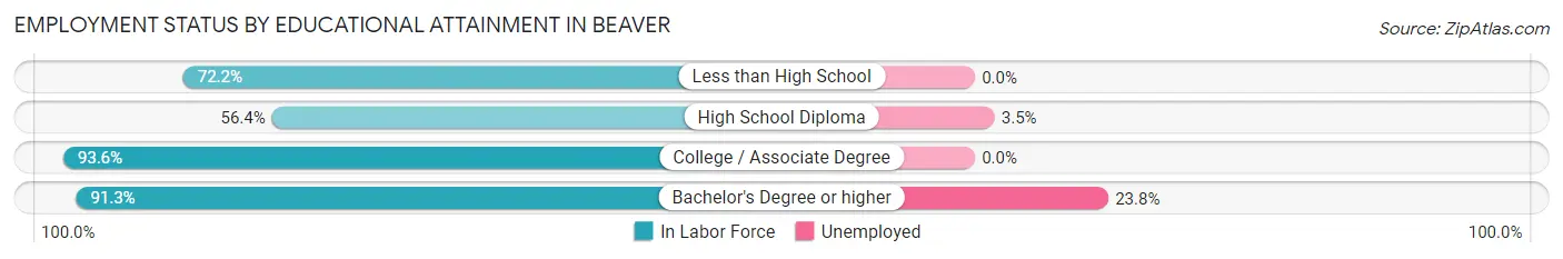 Employment Status by Educational Attainment in Beaver