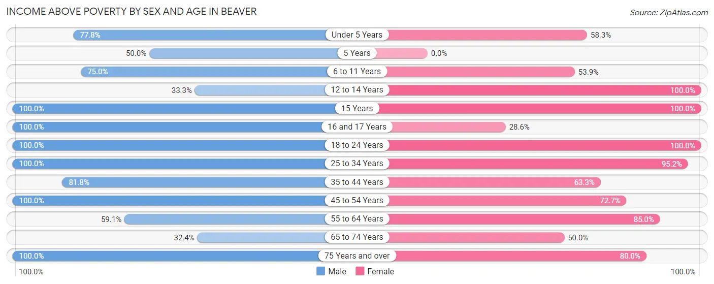Income Above Poverty by Sex and Age in Beaver