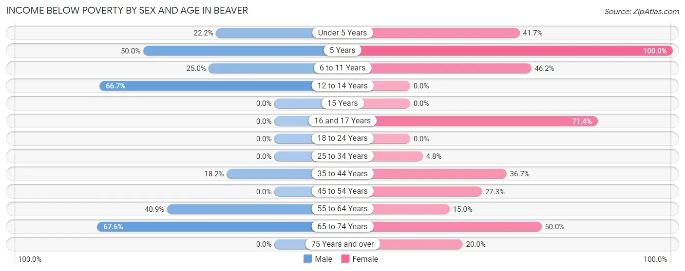 Income Below Poverty by Sex and Age in Beaver