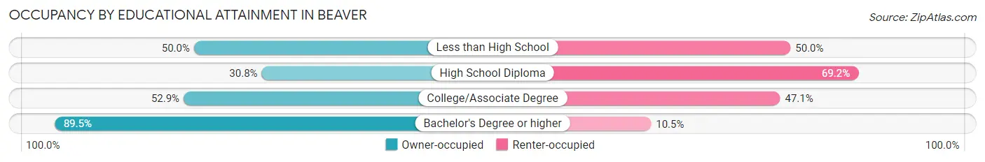Occupancy by Educational Attainment in Beaver