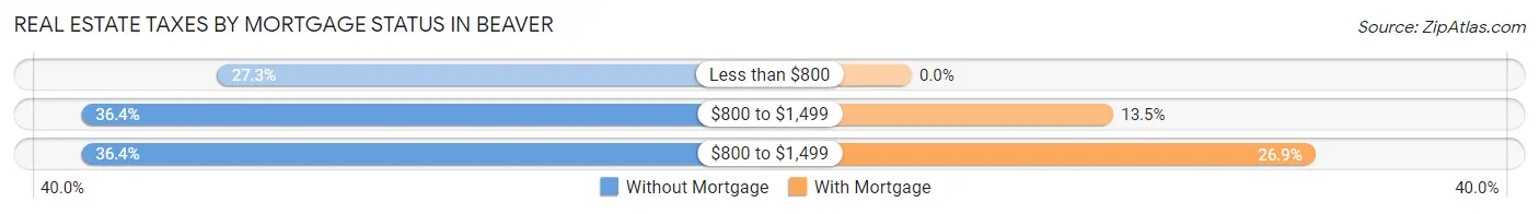 Real Estate Taxes by Mortgage Status in Beaver