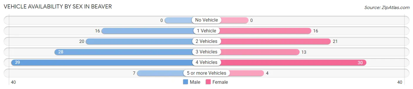Vehicle Availability by Sex in Beaver
