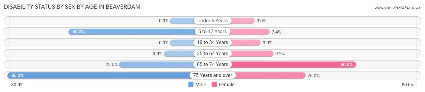 Disability Status by Sex by Age in Beaverdam