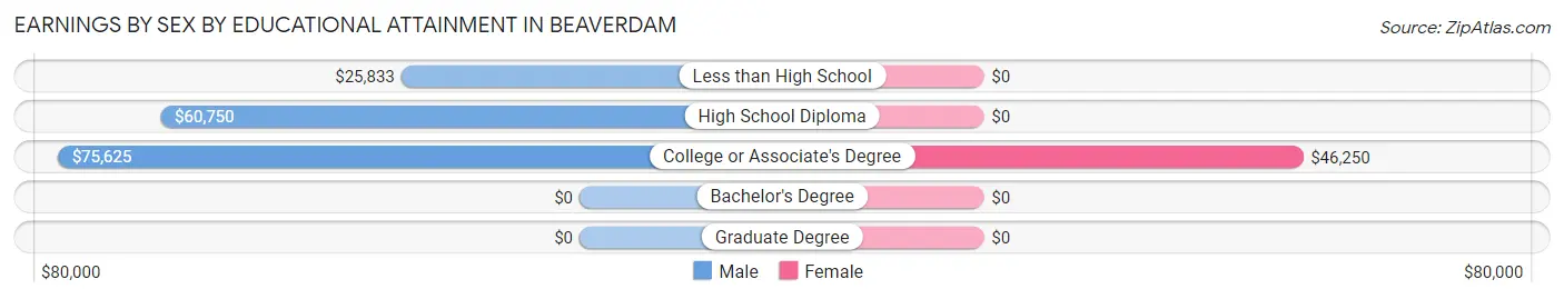 Earnings by Sex by Educational Attainment in Beaverdam