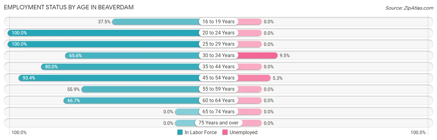 Employment Status by Age in Beaverdam