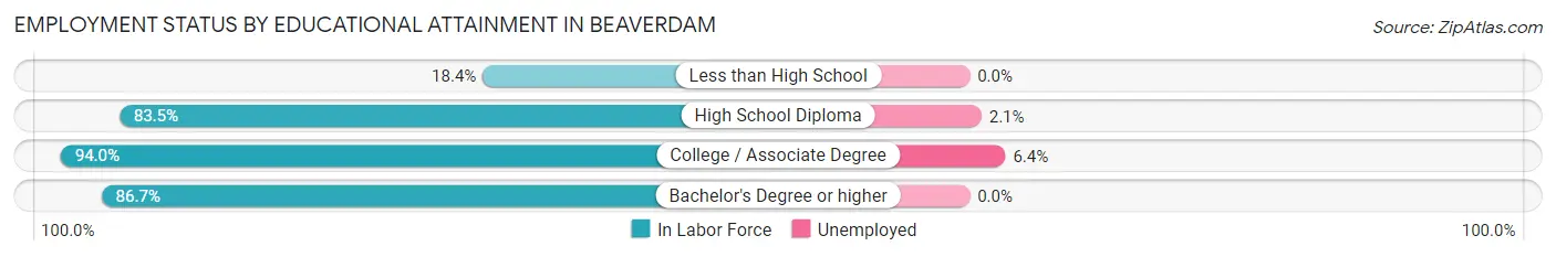 Employment Status by Educational Attainment in Beaverdam
