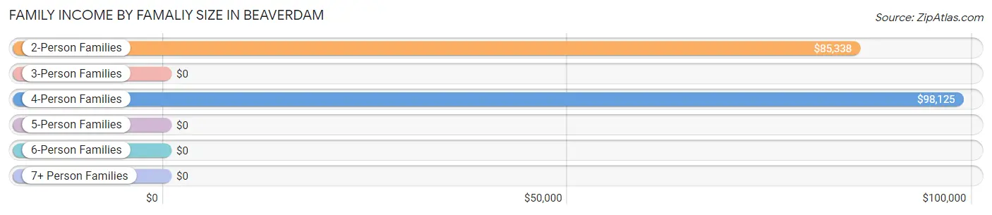 Family Income by Famaliy Size in Beaverdam