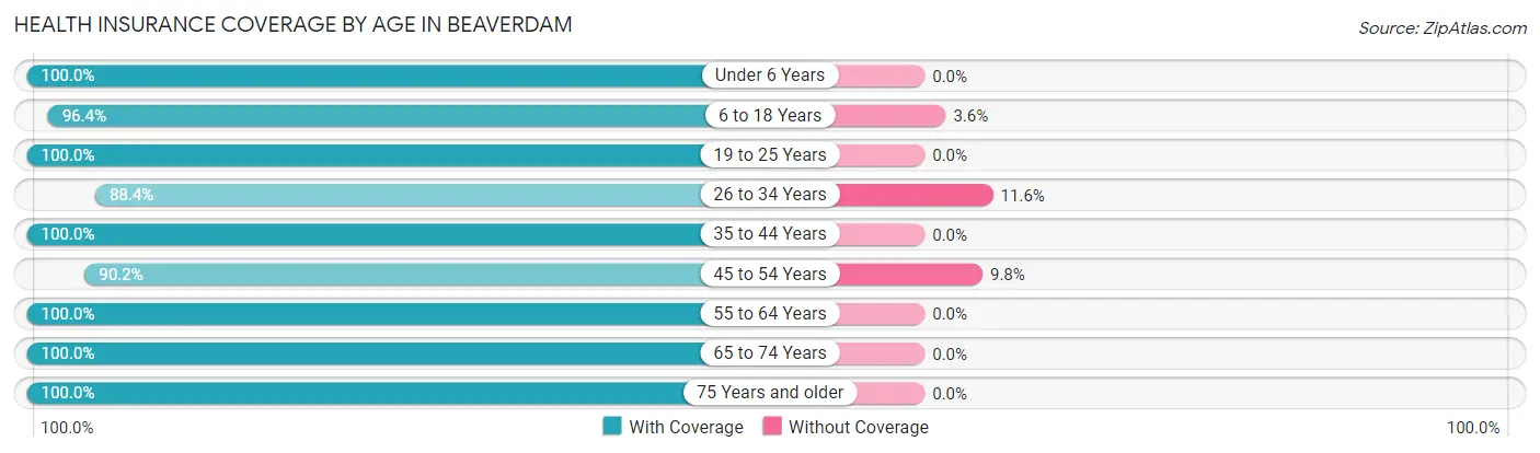 Health Insurance Coverage by Age in Beaverdam