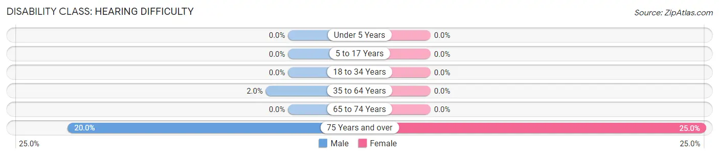 Disability in Beaverdam: <span>Hearing Difficulty</span>