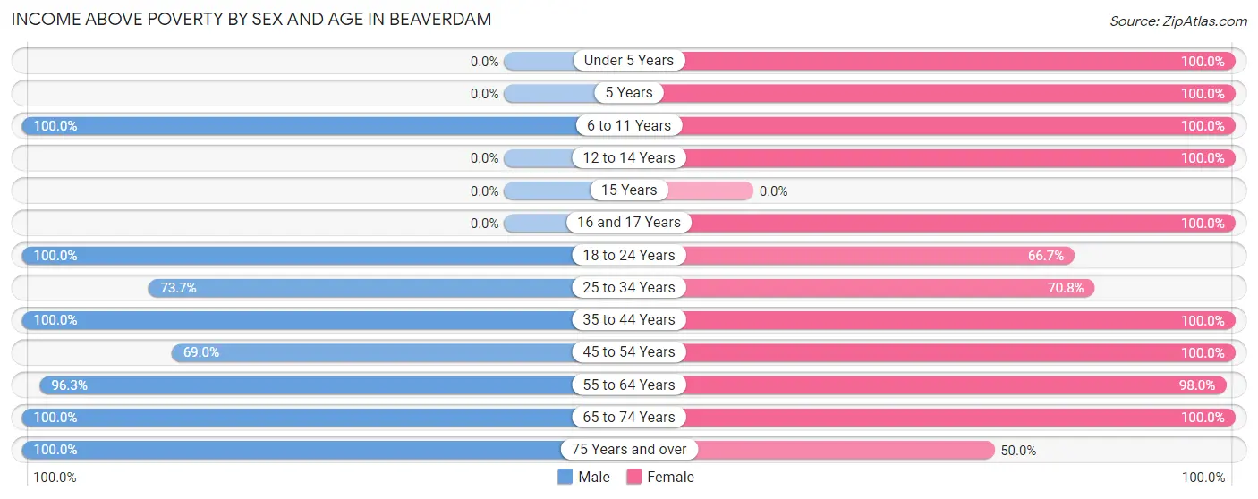 Income Above Poverty by Sex and Age in Beaverdam