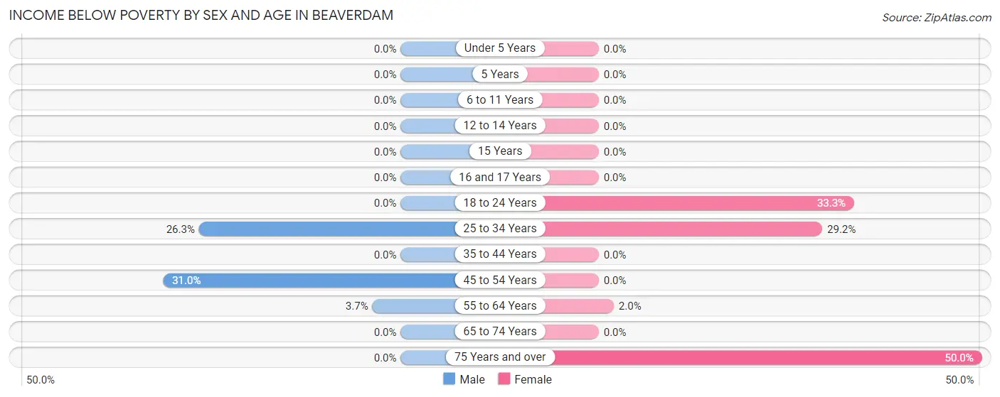 Income Below Poverty by Sex and Age in Beaverdam