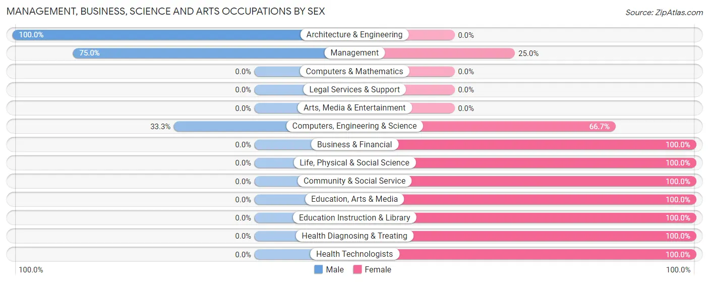 Management, Business, Science and Arts Occupations by Sex in Beaverdam