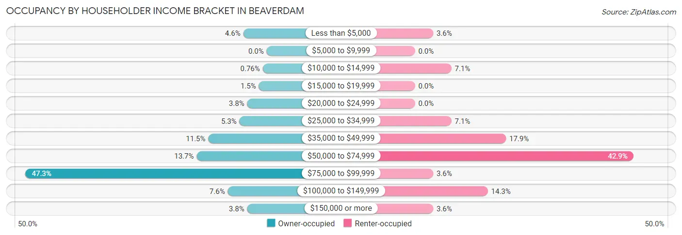 Occupancy by Householder Income Bracket in Beaverdam