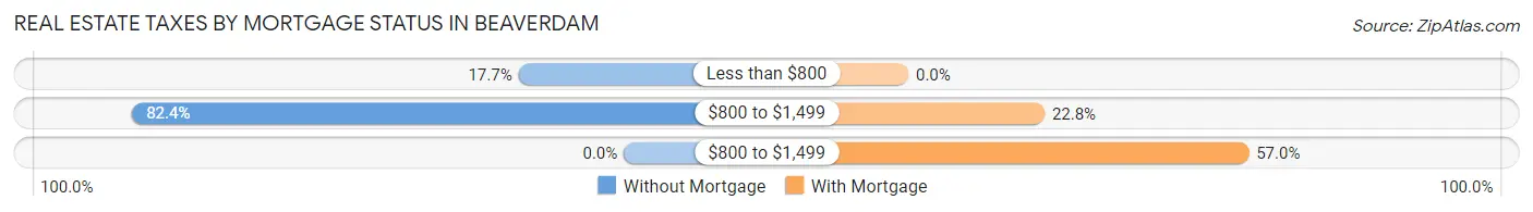 Real Estate Taxes by Mortgage Status in Beaverdam