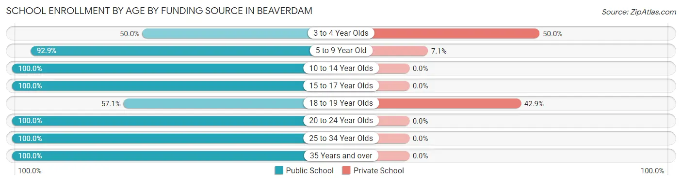 School Enrollment by Age by Funding Source in Beaverdam