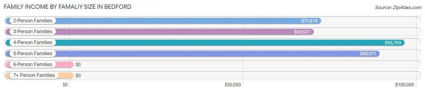 Family Income by Famaliy Size in Bedford