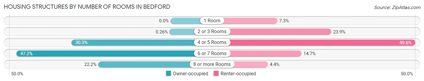 Housing Structures by Number of Rooms in Bedford