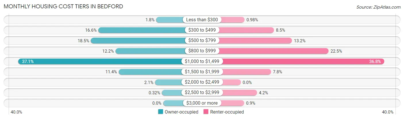 Monthly Housing Cost Tiers in Bedford